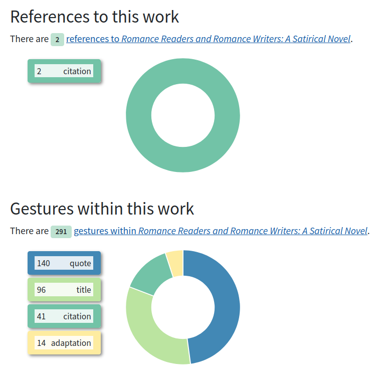 A pair of donut charts. The 'References to this work' chart shows two citations in WWO
          reference the novel. The 'Gestures within this work' chart breaks down the 291
          intertextual gestures by type. Nearly half of the gestures within the novel are
          quotes.