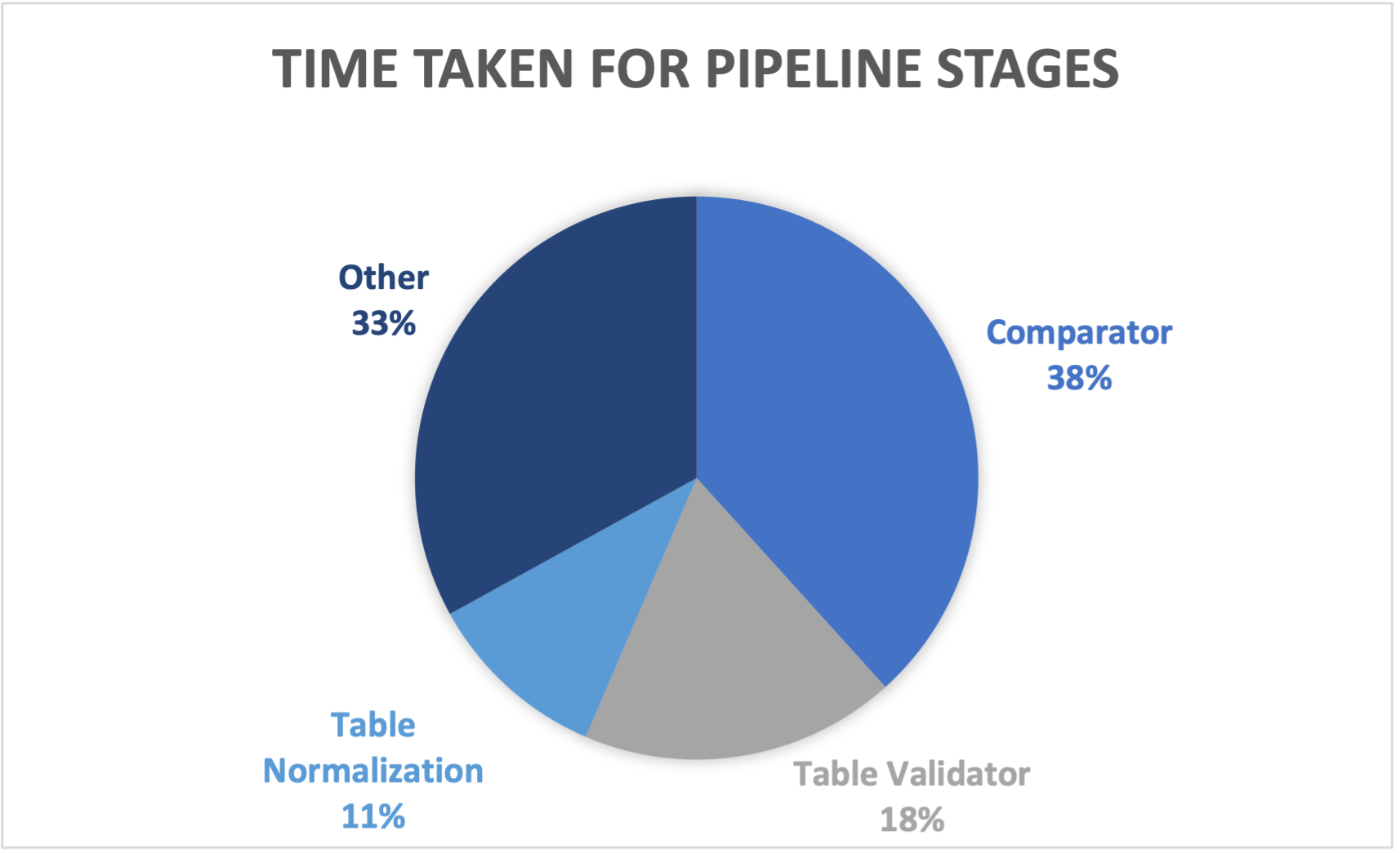 Pie Chart of XSLT Timings