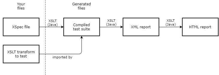 Diagram of XSpec compilation, explained in preceding paragraph