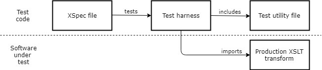 Diagram of four-file structure, explained in preceding list