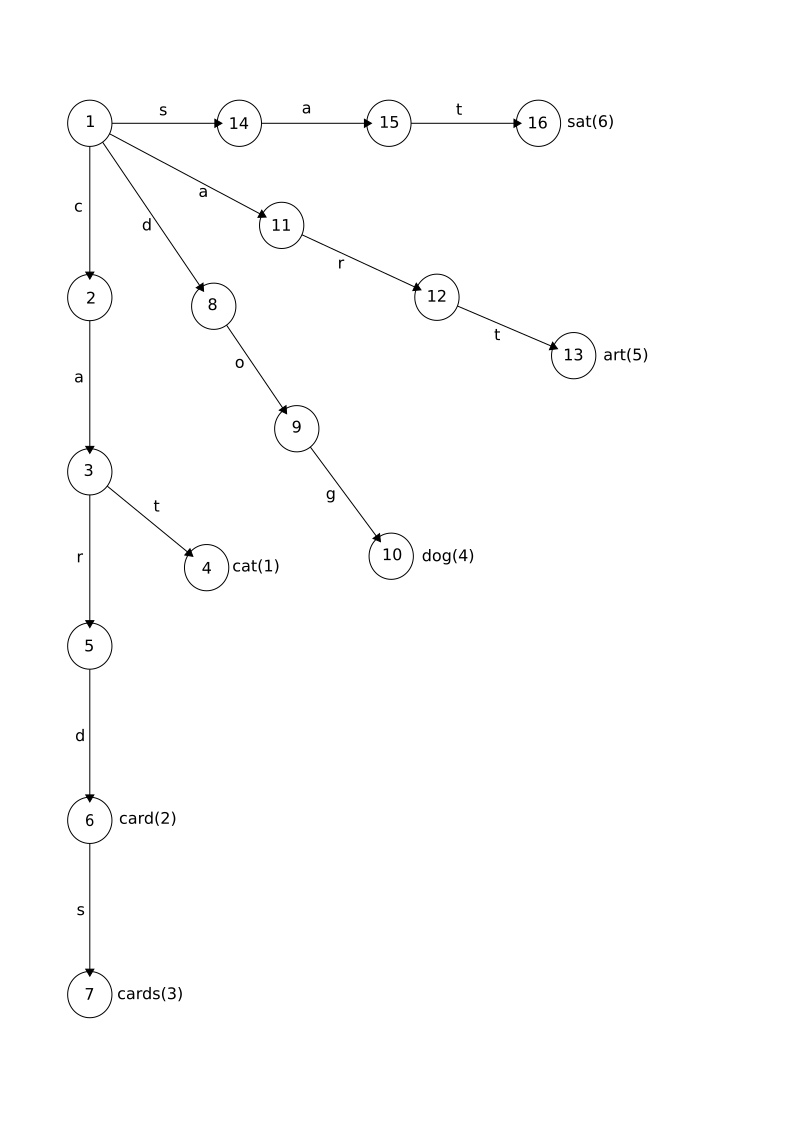 Trie showing states and edges: see detailed description.