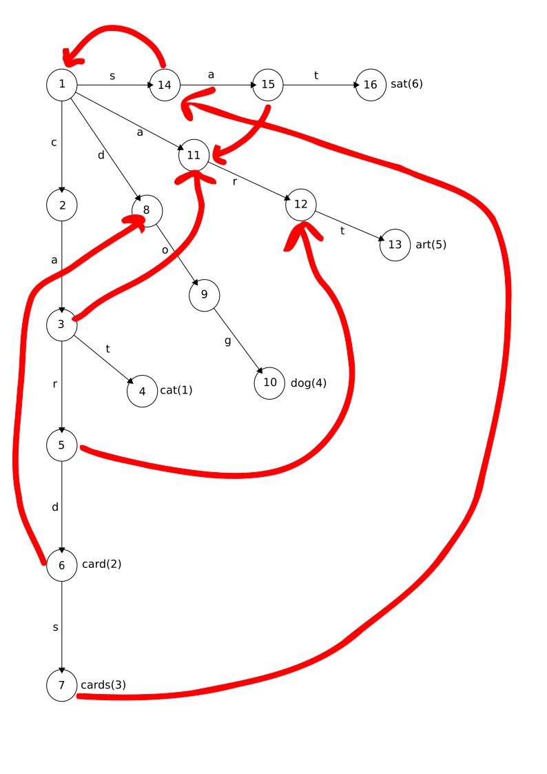 Trie with failure links added: see detailed description.