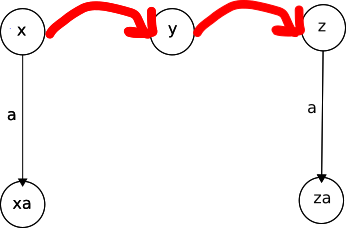 Trie context for computing failure links: see details