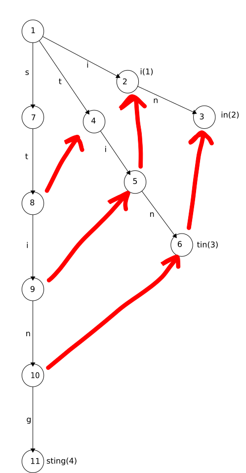 Trie showing states and edges: see detailed description.