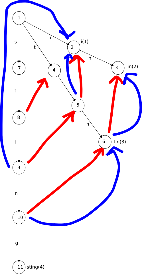 Trie with output links added: see detailed description.