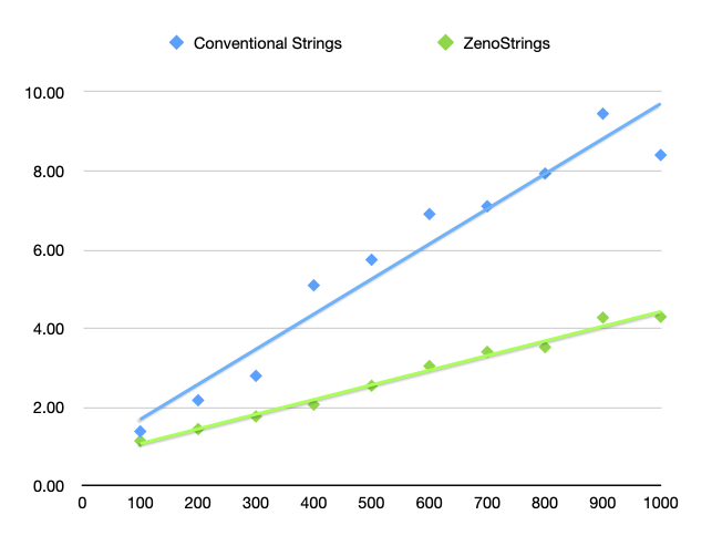 Chart showing performance of wordwrap query for inputs of 100 to 1000 words