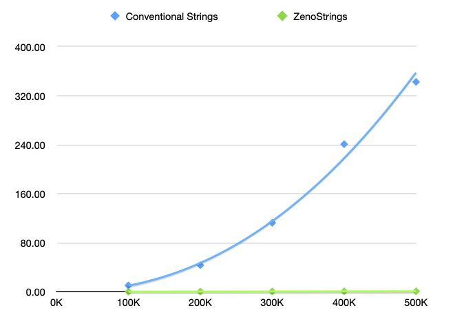 Chart showing performance of wordwrap query for inputs of 100 to 1000 words