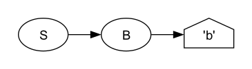 A graph of the parse tree
