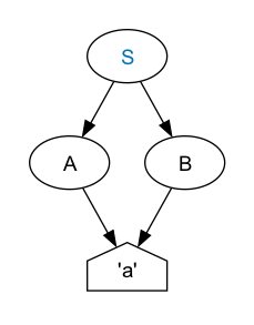 A graph of the parse forest
