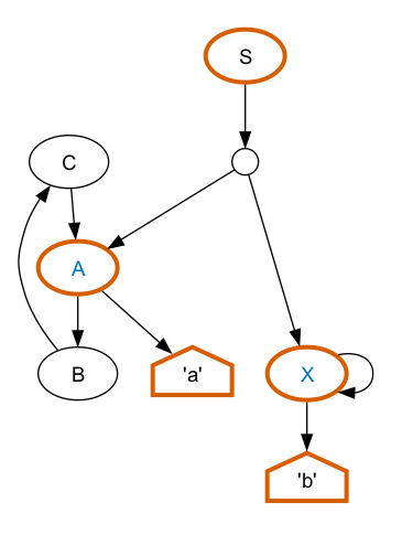 A graph of a parse forest with loops