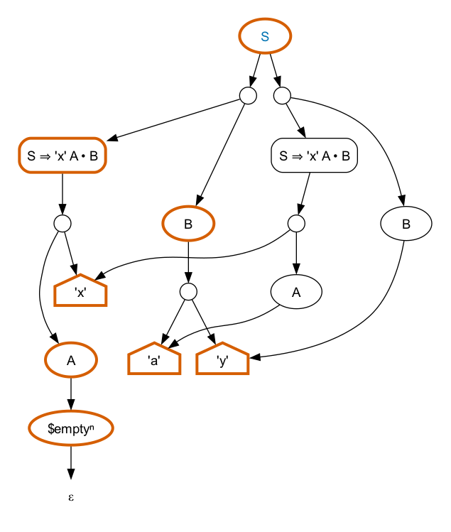 A graph of the parse forest with one parse highlighted