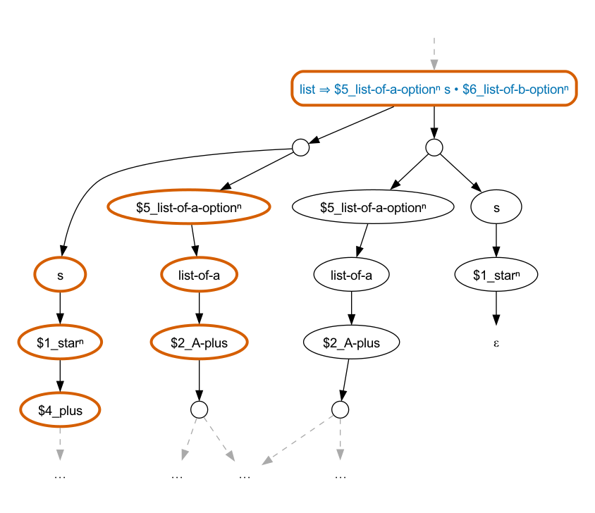 A graph of the list-of-a-b parse forest