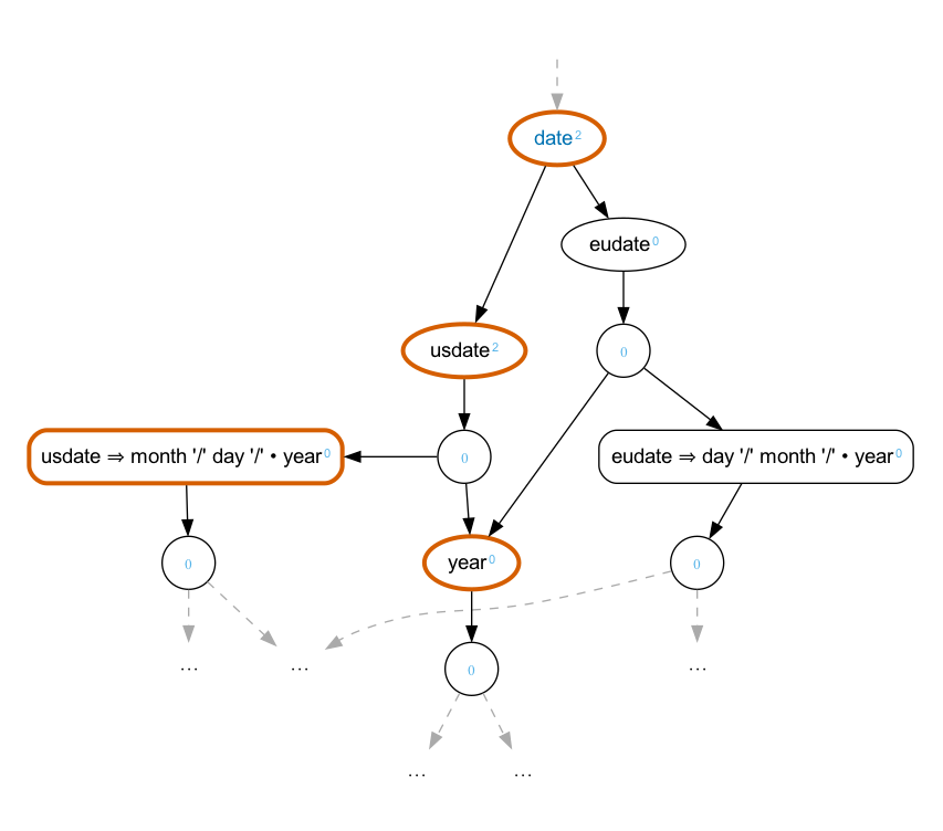 A graph of the parse tree with priorities