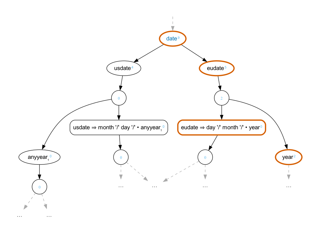 A graph of the parse tree with priorities