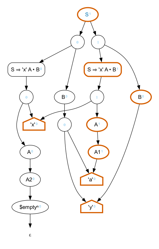 A graph of the parse tree, with priorities
